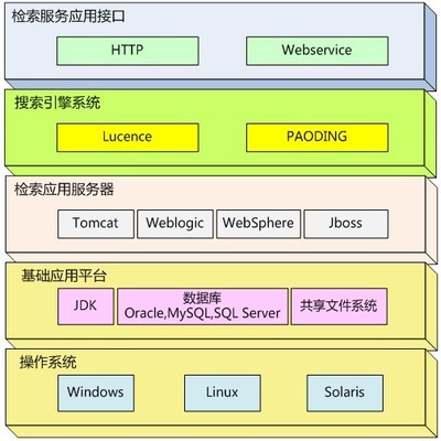 TurboSearch网站群垂直检索引擎